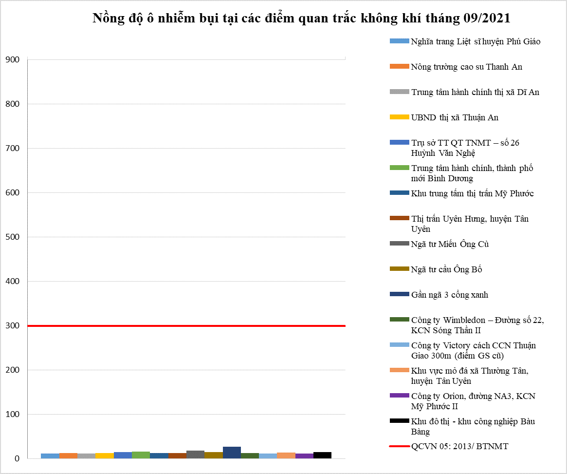 Đánh giá kết quả quan trắc không khí trên địa bàn tỉnh bình dương tháng 09 năm 2021