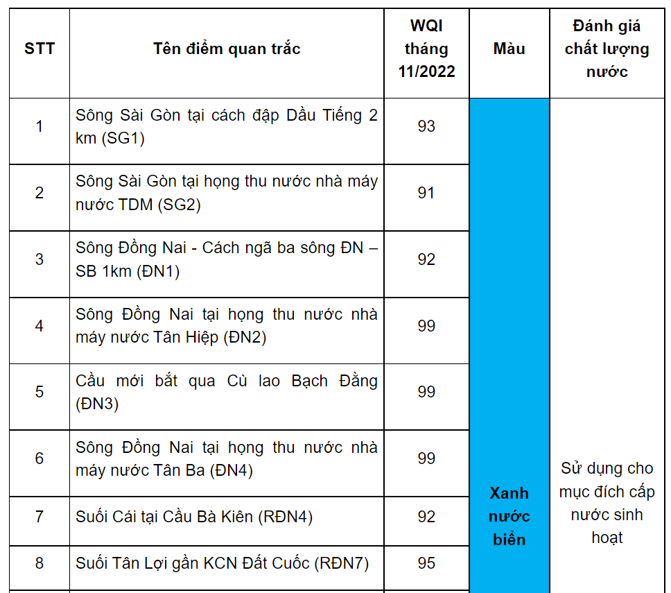 CHỈ SỐ CHẤT LƯỢNG NƯỚC (WQI) TẠI CÁC SÔNG VÀ RẠCH TRÊN ĐỊA BÀN TỈNH BÌNH DƯƠNG THÁNG 11 NĂM 2022