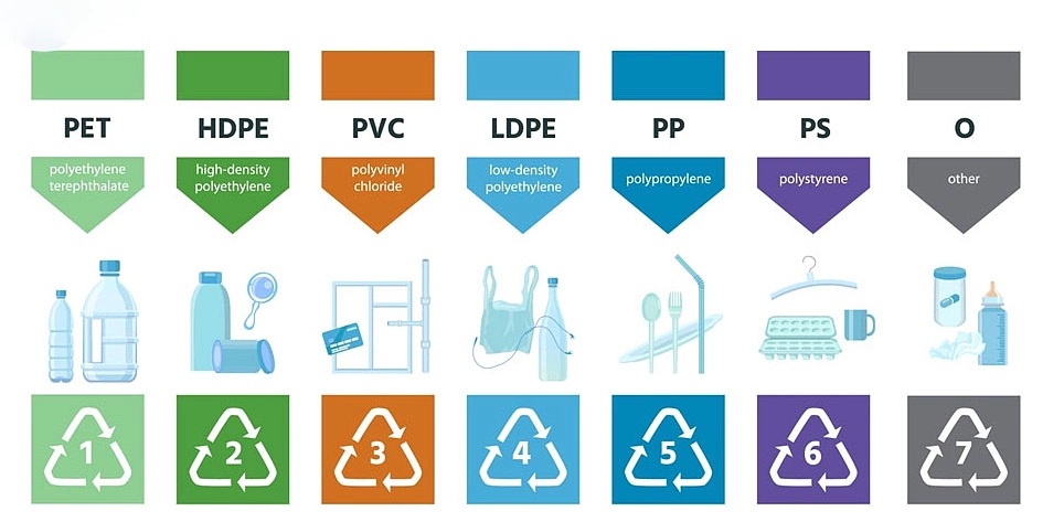 Bảng phân loại nhựa theo mã số. Đồ họa có sự hỗ trợ từ AI