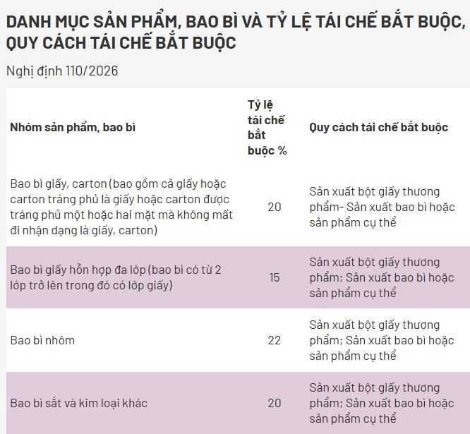 Siết trách nhiệm tái chế bao bì, pin và thiết bị điện tử